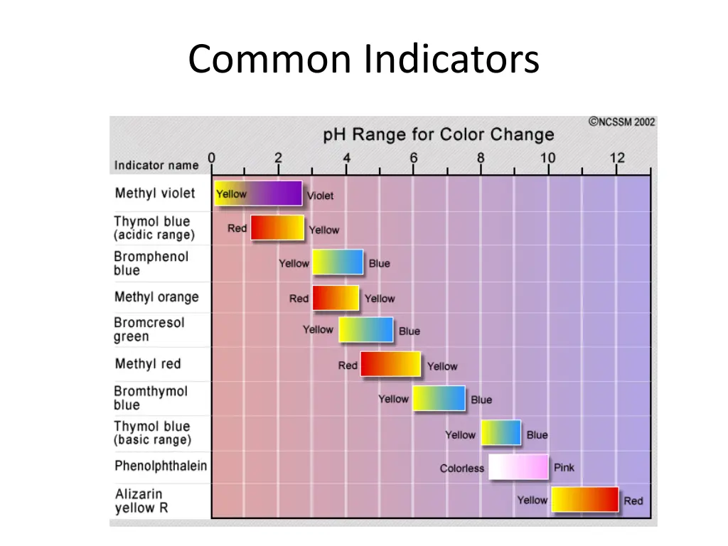 common indicators