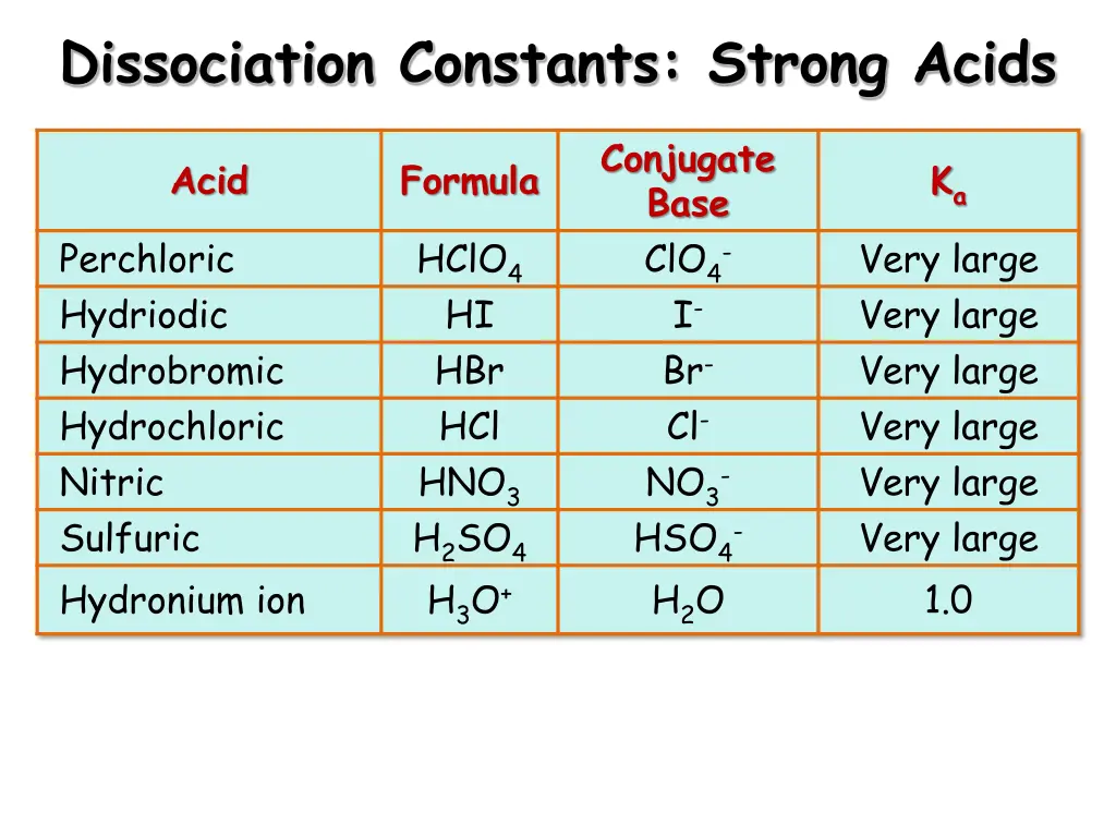 dissociation constants strong acids