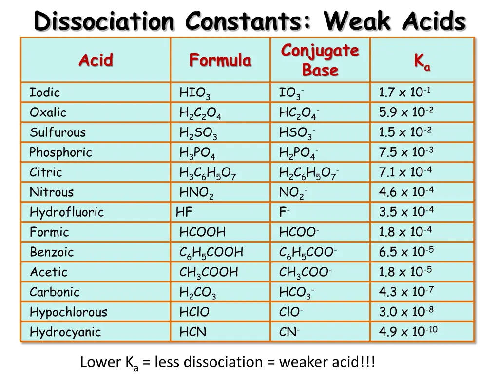 dissociation constants weak acids