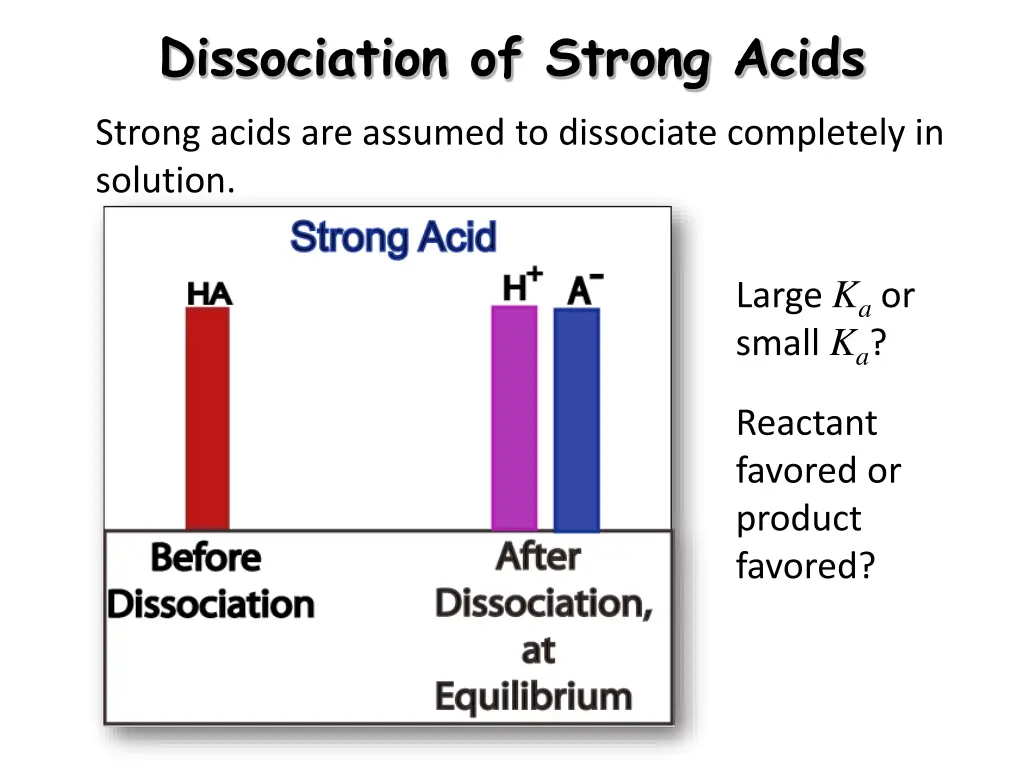 dissociation of strong acids