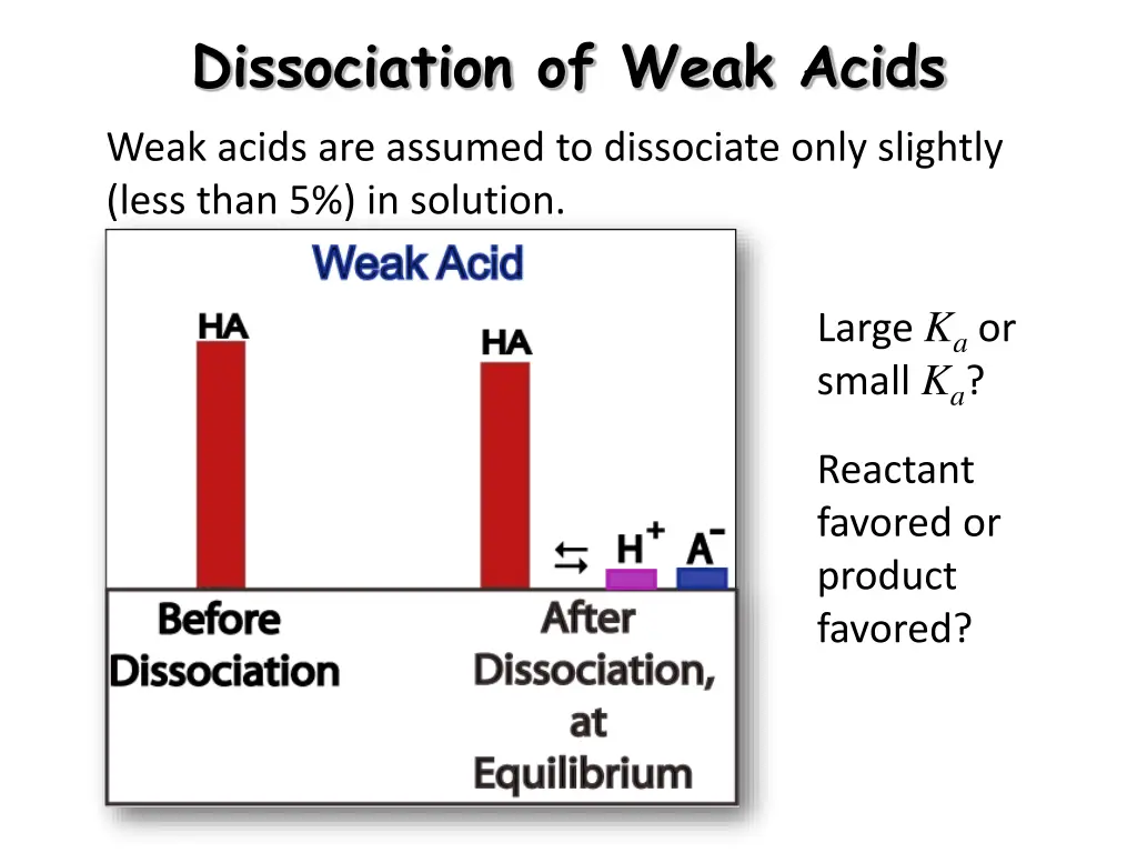 dissociation of weak acids