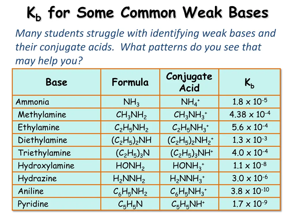 k b for some common weak bases many students