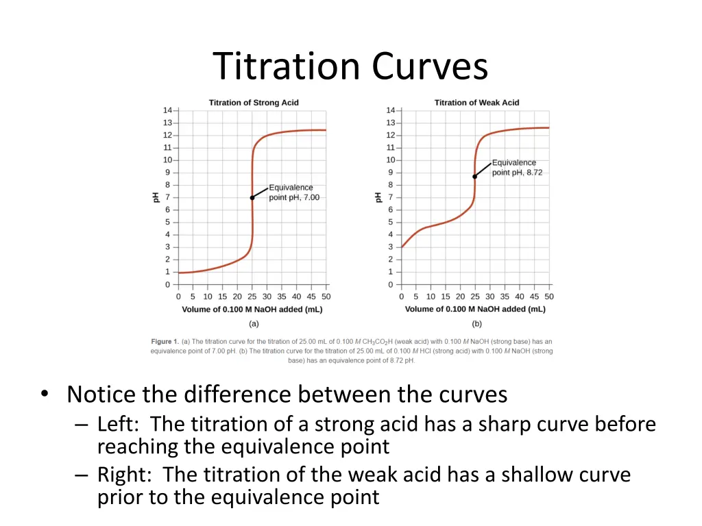 titration curves 1