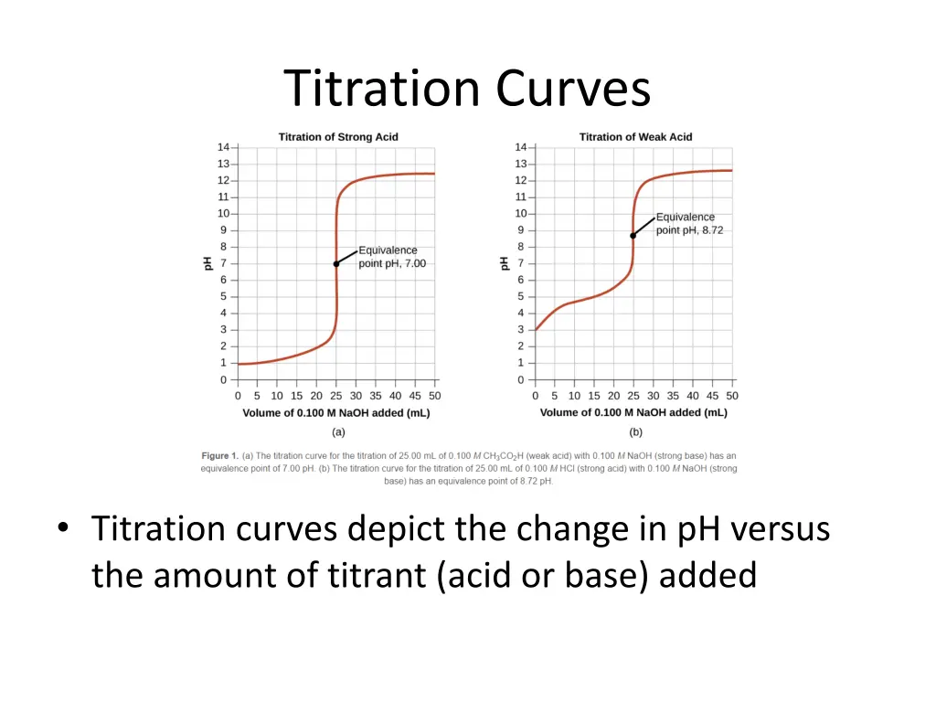 titration curves