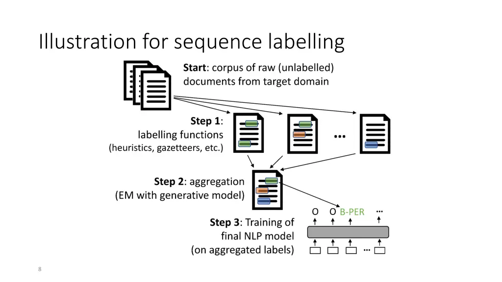 illustration for sequence labelling