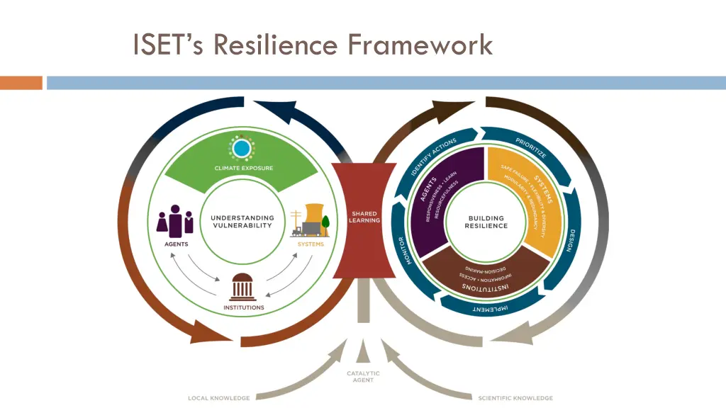 iset s resilience framework