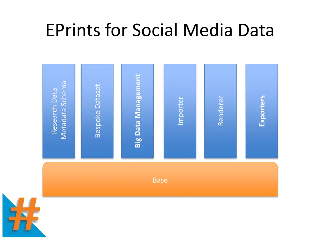 eprints for social media data