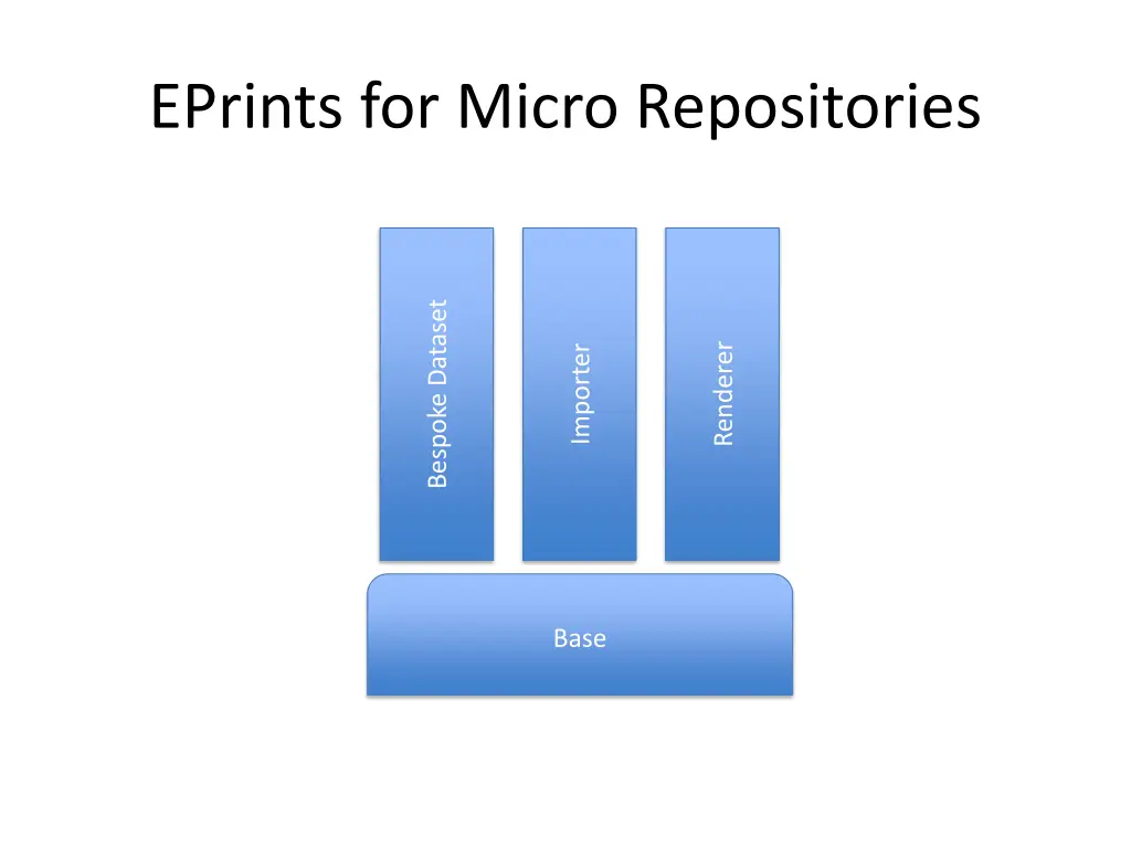 eprints for micro repositories