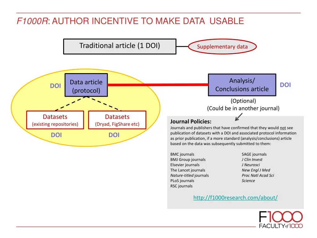 f1000r author incentive to make data usable