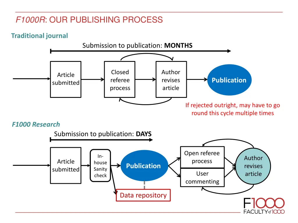 f1000r our publishing process