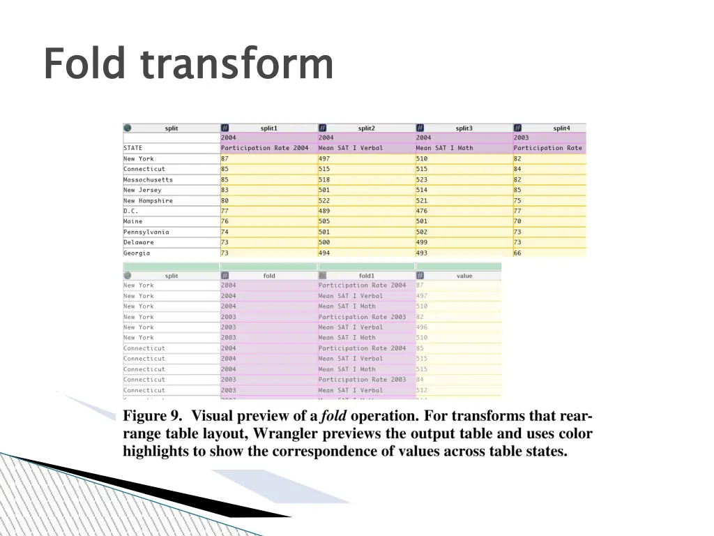 fold transform