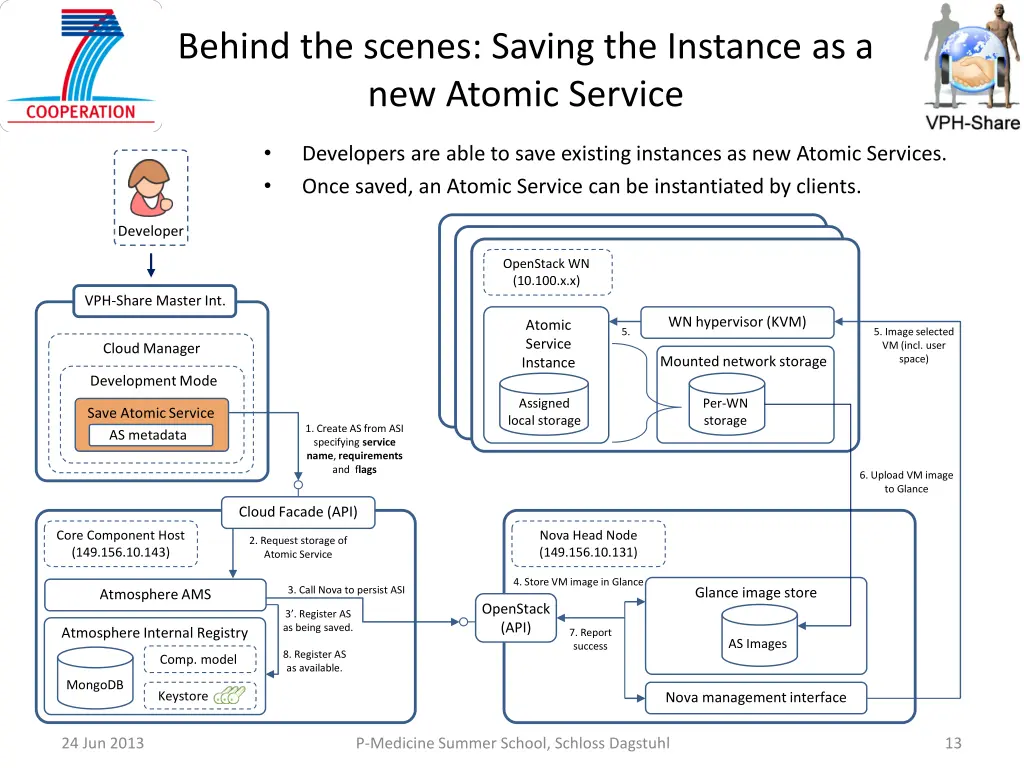 behind the scenes saving the instance