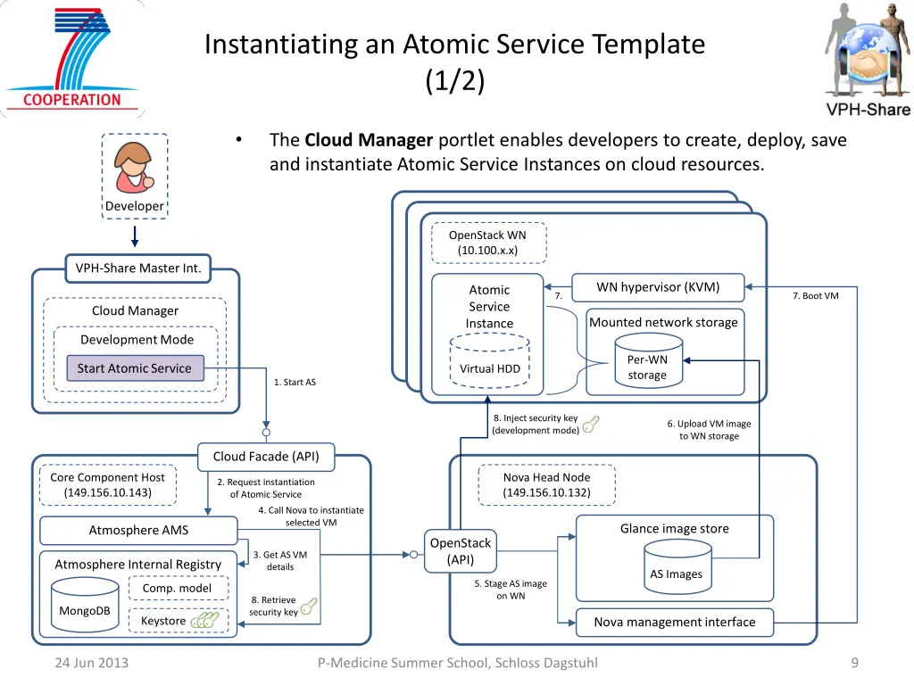 instantiating an atomic service template 1 2