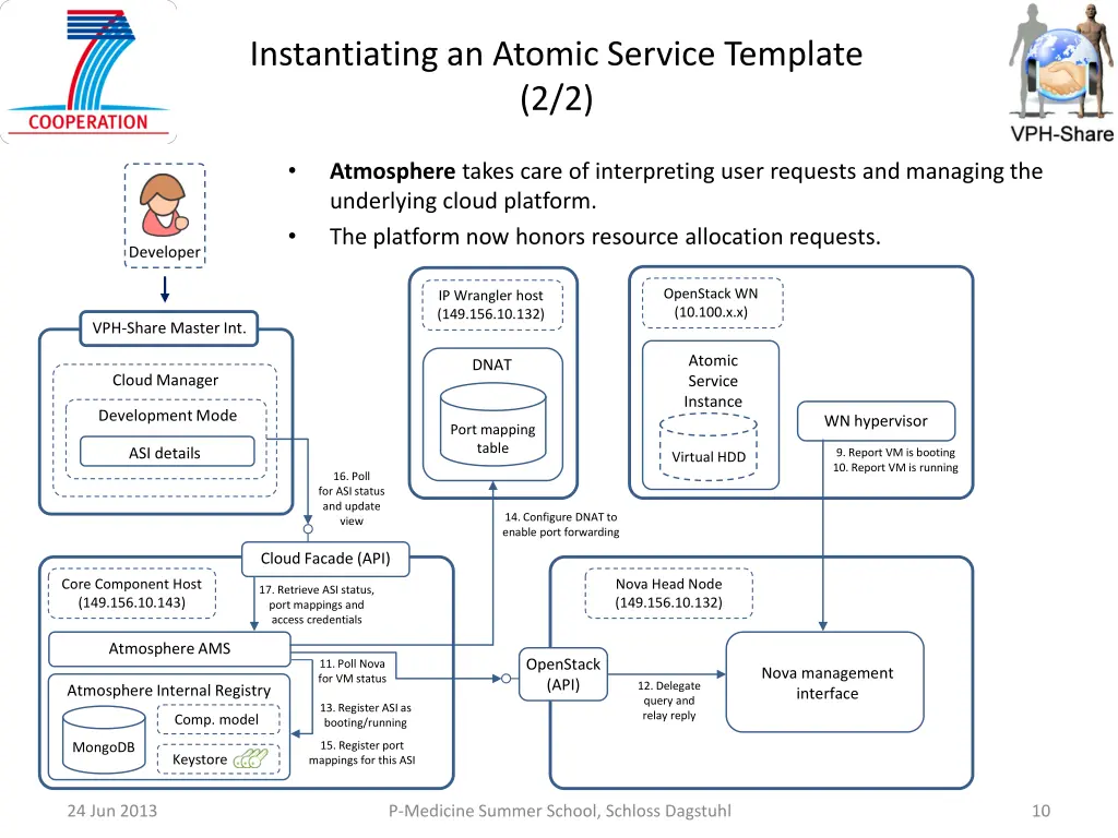 instantiating an atomic service template 2 2