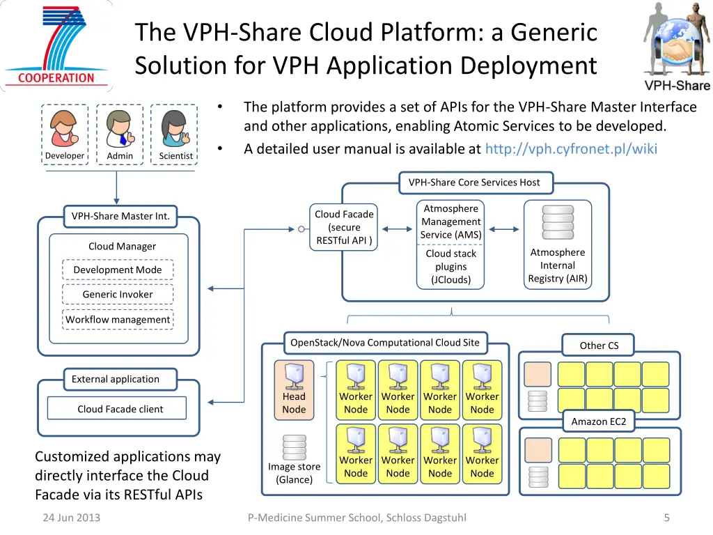 the vph share cloud platform a generic solution