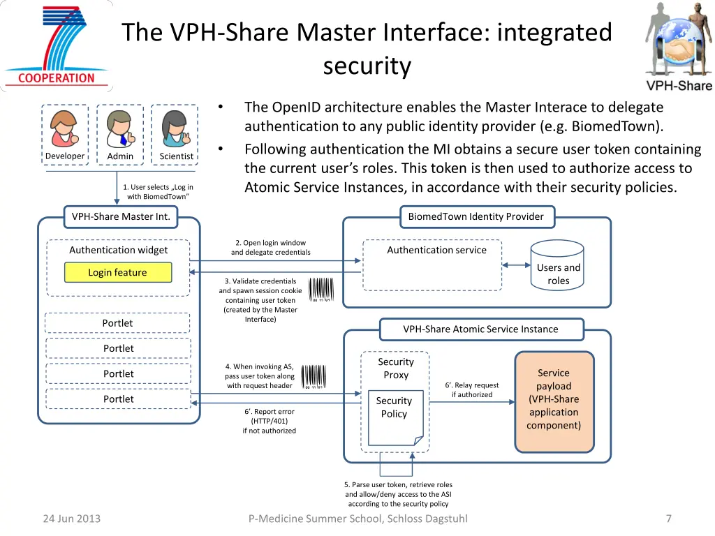 the vph share master interface integrated security