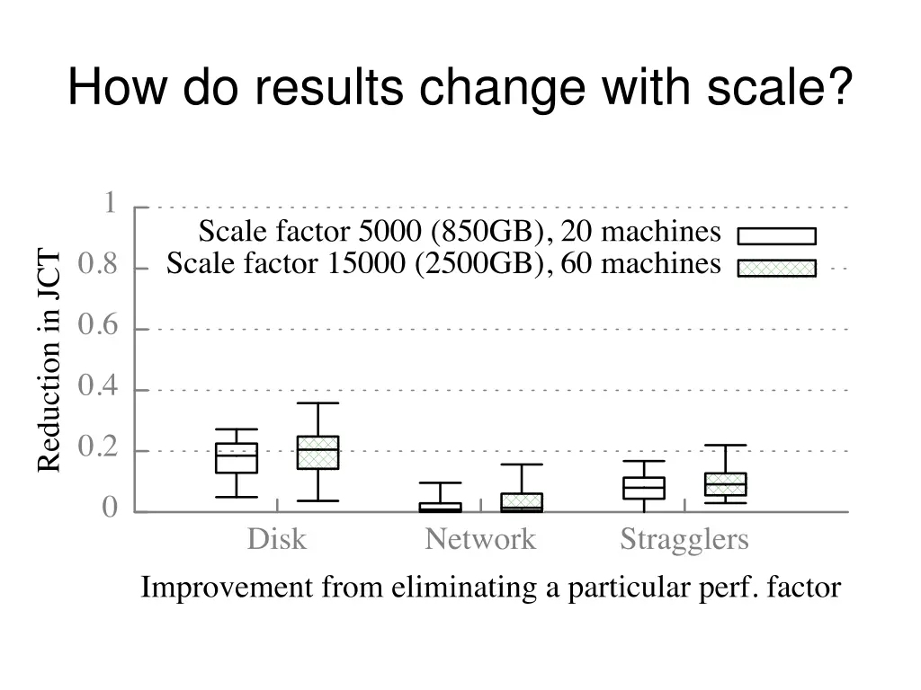 how do results change with scale