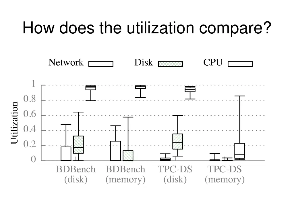 how does the utilization compare