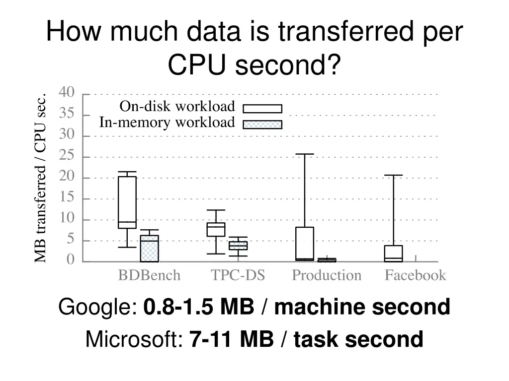 how much data is transferred per cpu second 1