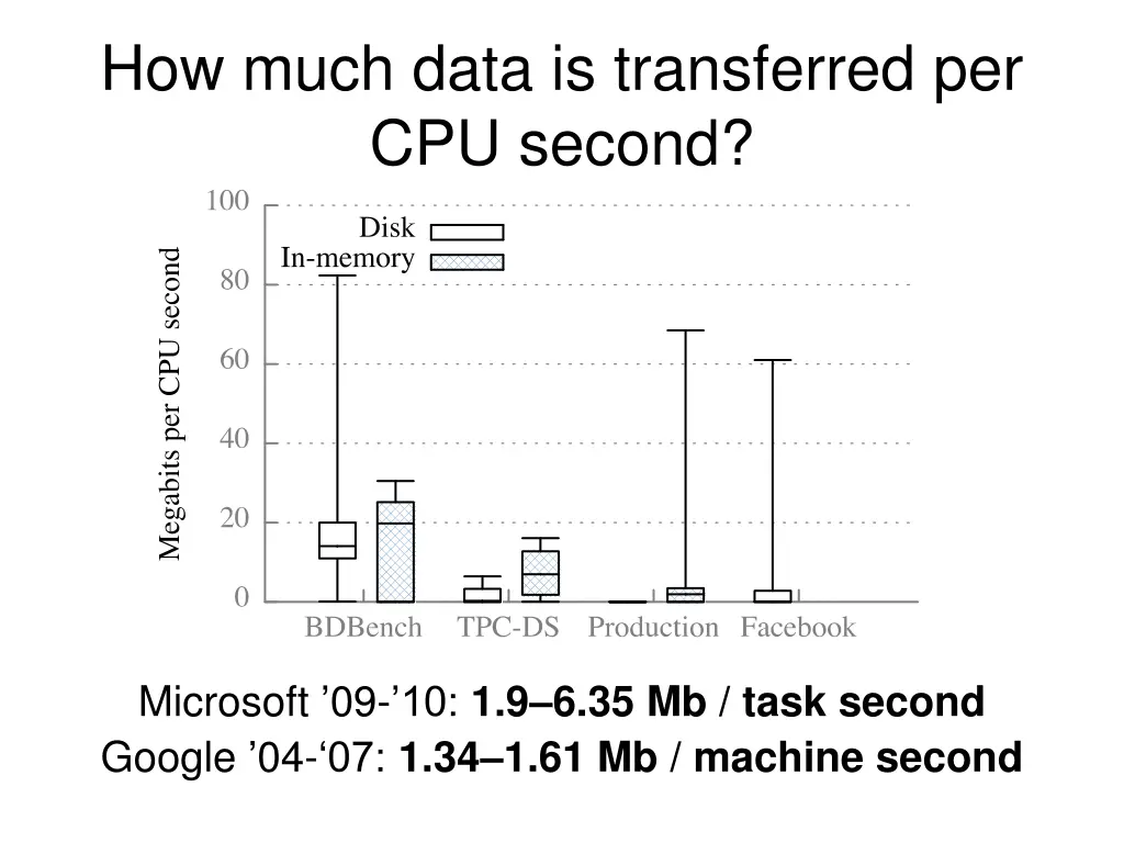 how much data is transferred per cpu second