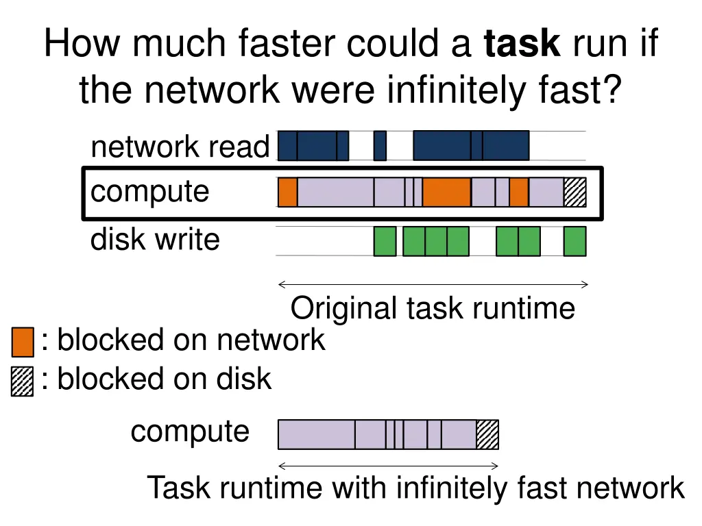 how much faster could a task run if the network