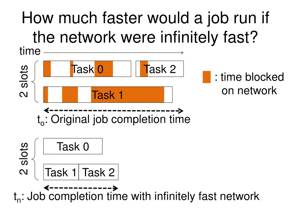 how much faster would a job run if the network 1