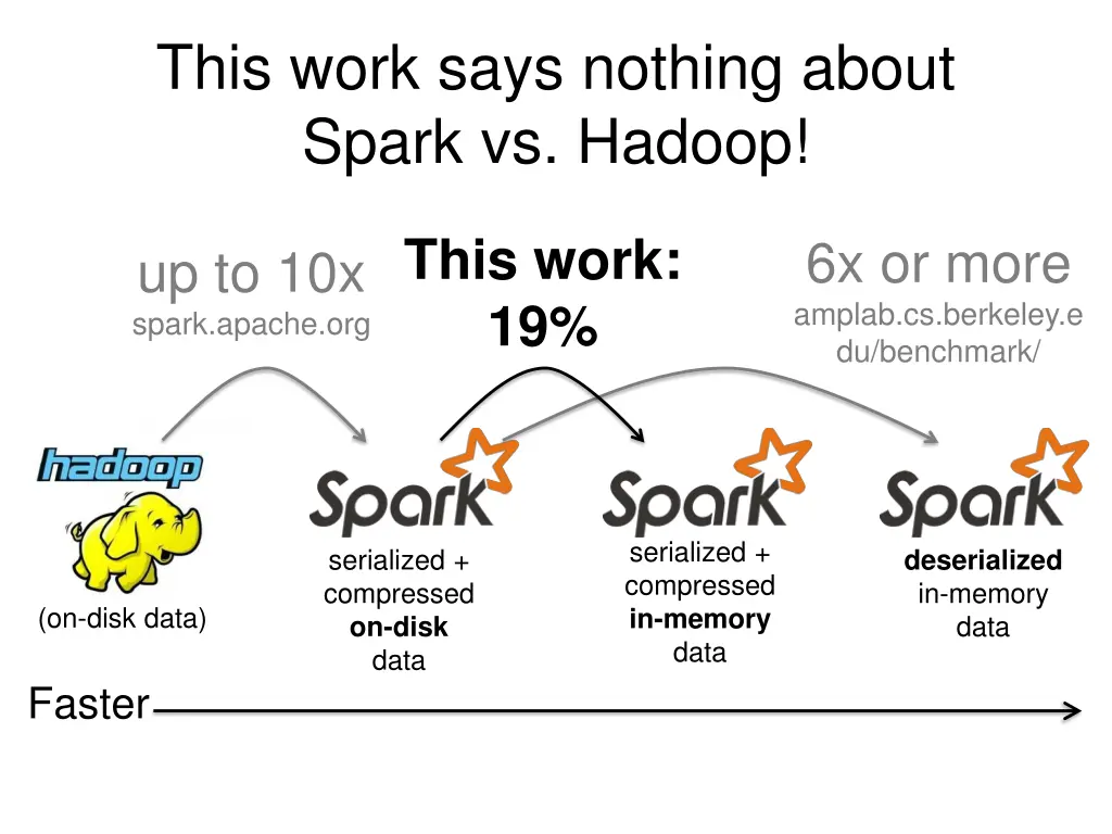 this work says nothing about spark vs hadoop