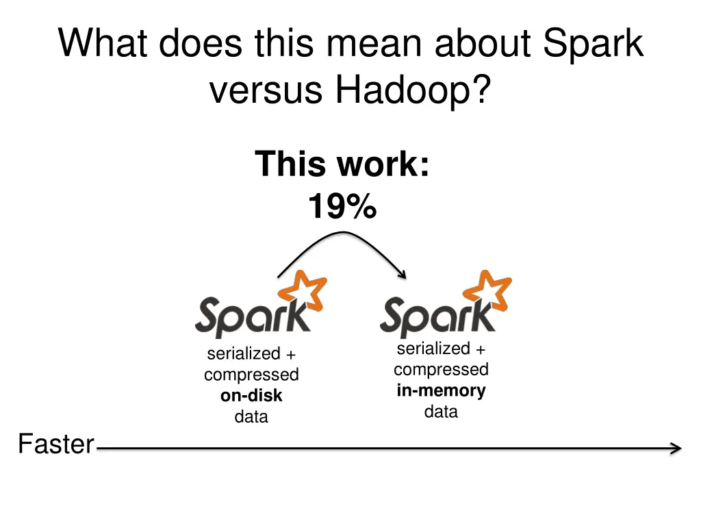 what does this mean about spark versus hadoop