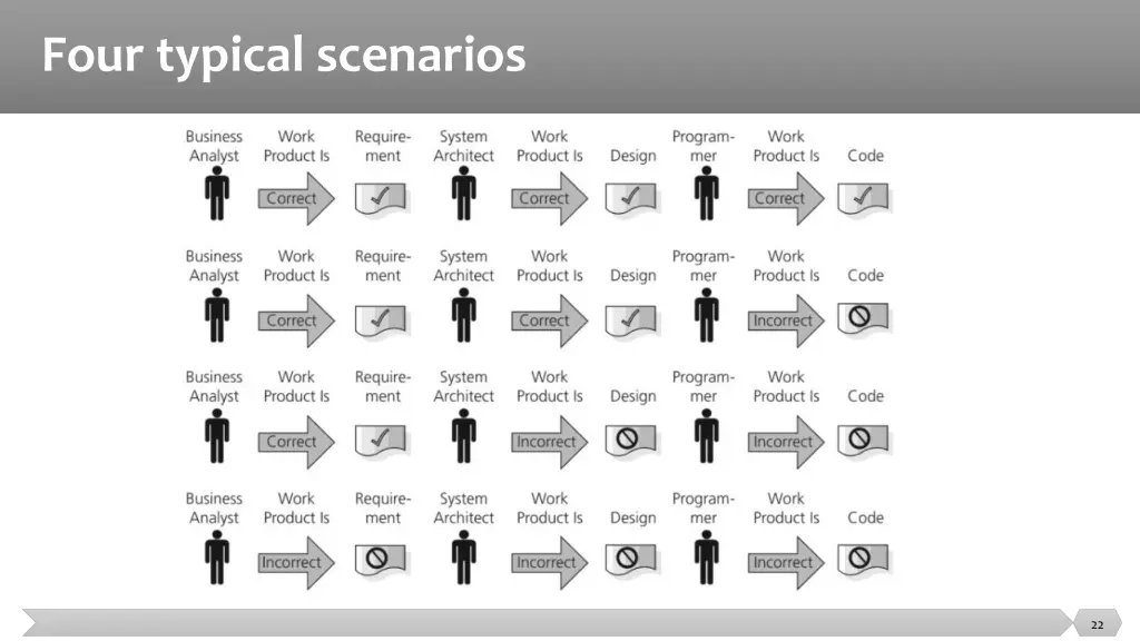 four typical scenarios