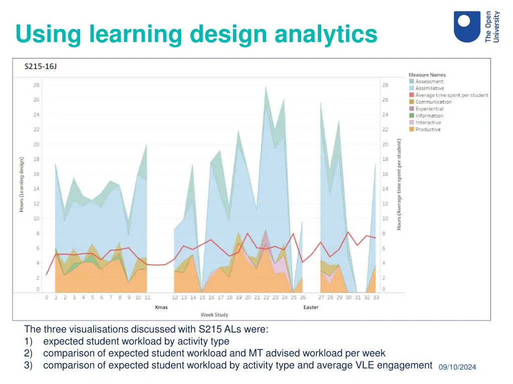 using learning design analytics