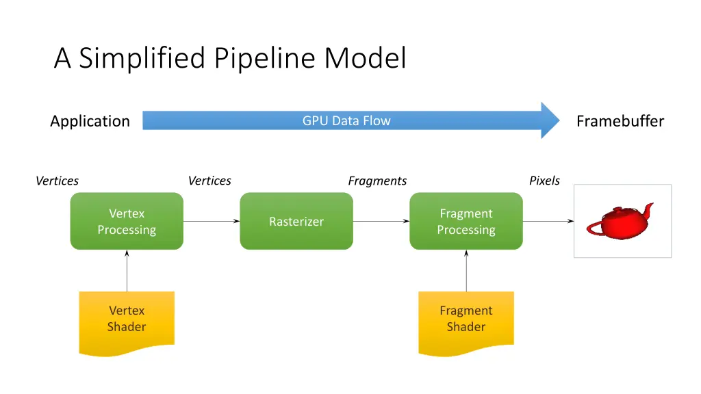 a simplified pipeline model