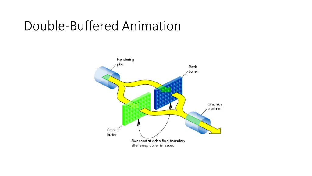 double buffered animation