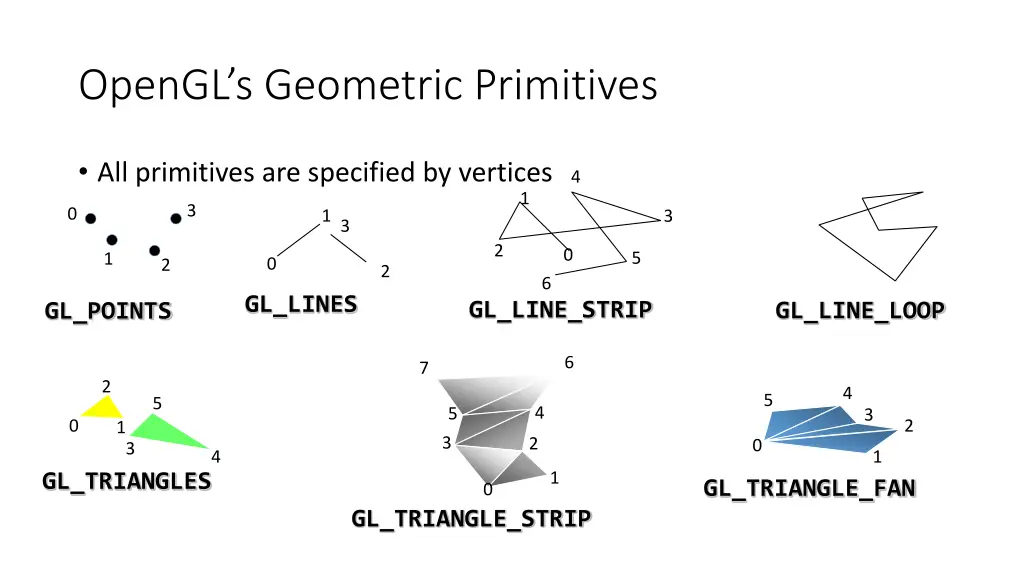 opengl s geometric primitives