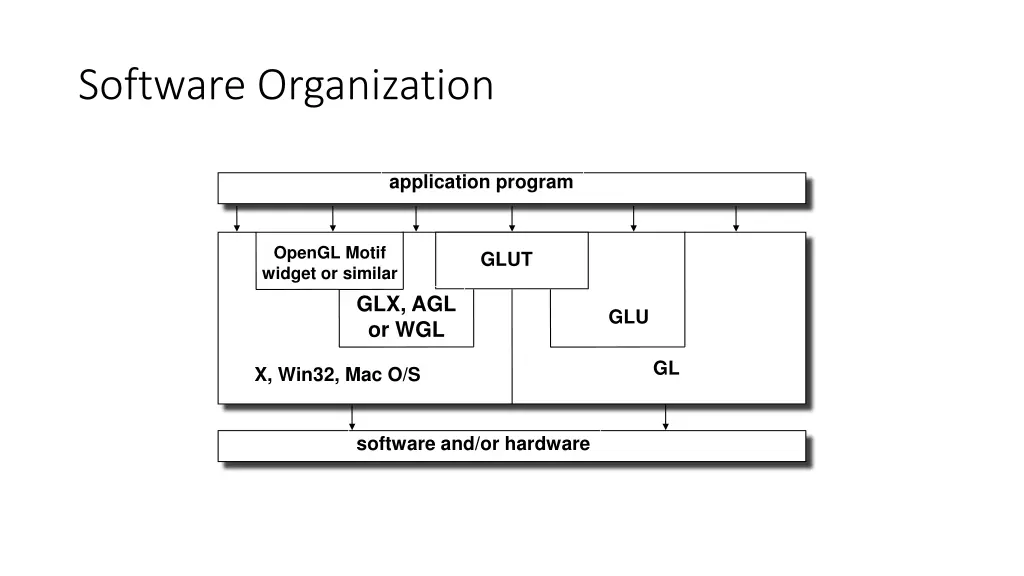 software organization