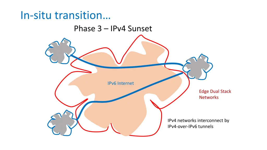 in situ transition 3