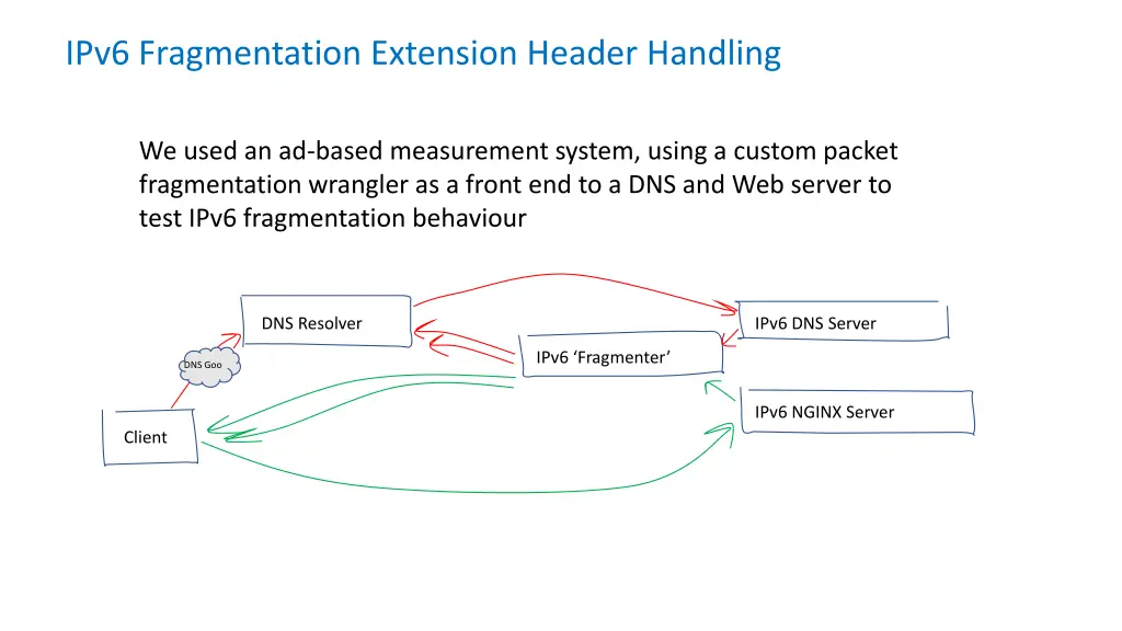 ipv6 fragmentation extension header handling 2