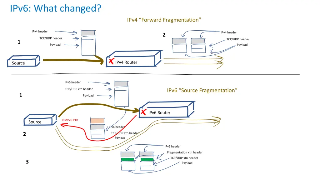 ipv6 what changed 5