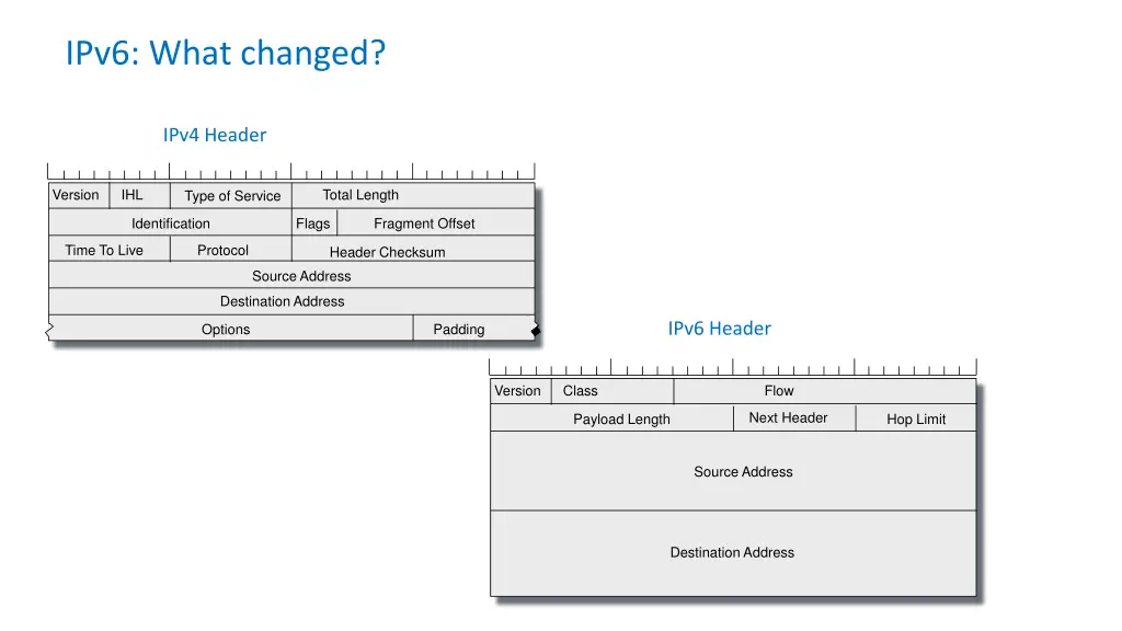 ipv6 what changed