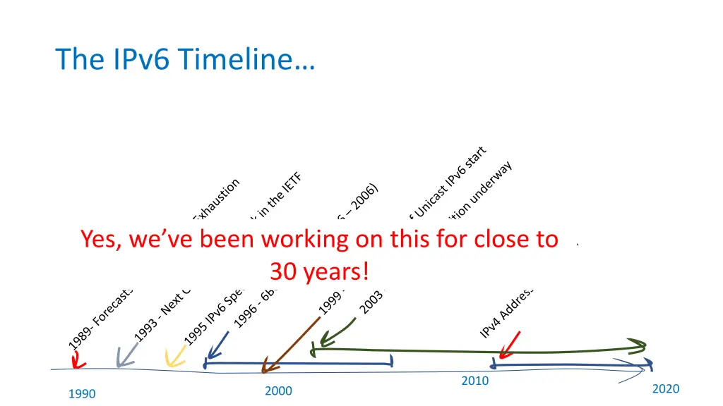 the ipv6 timeline 1