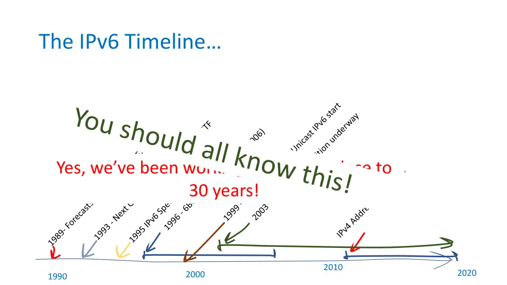 the ipv6 timeline 2