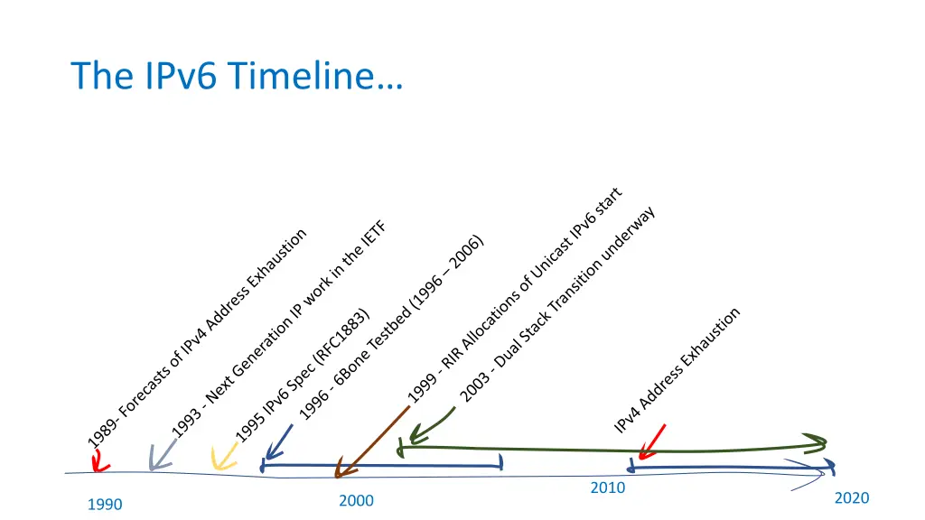 the ipv6 timeline