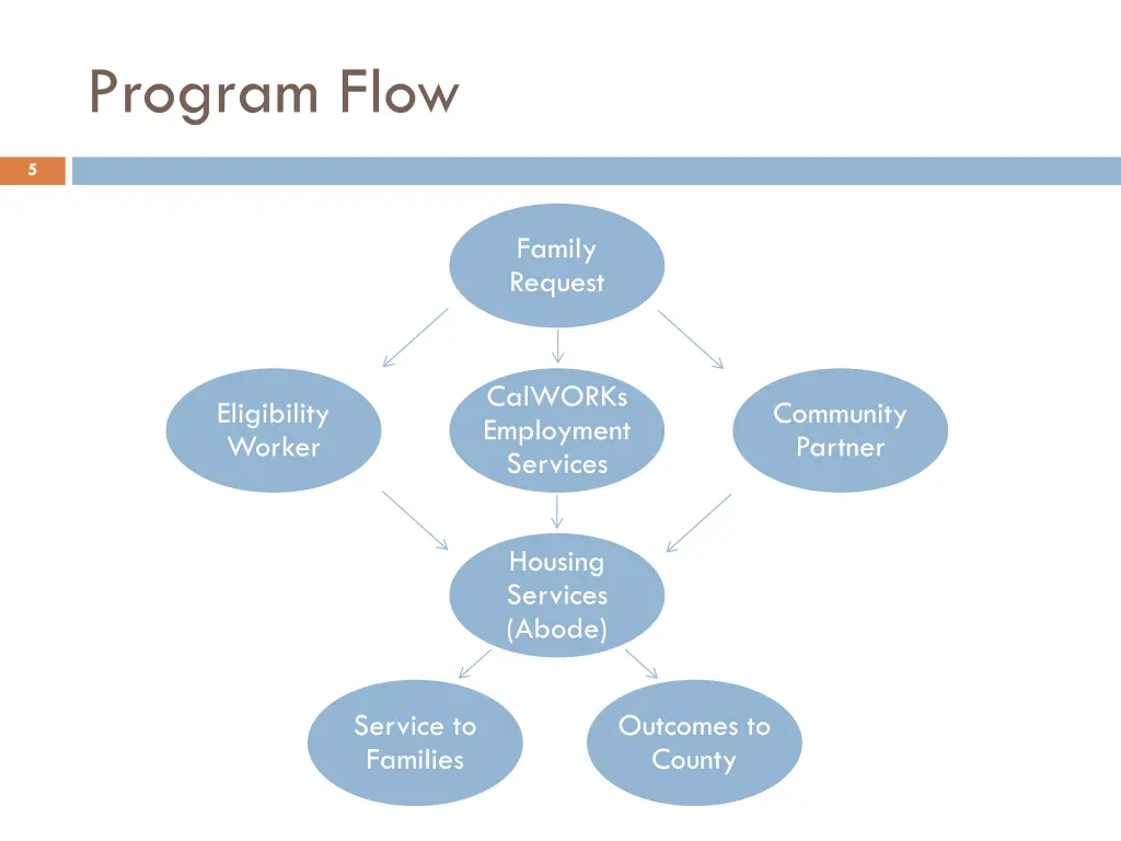 program flow