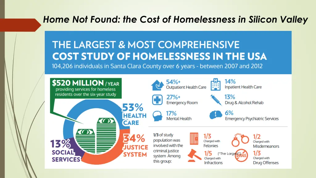 home not found the cost of homelessness