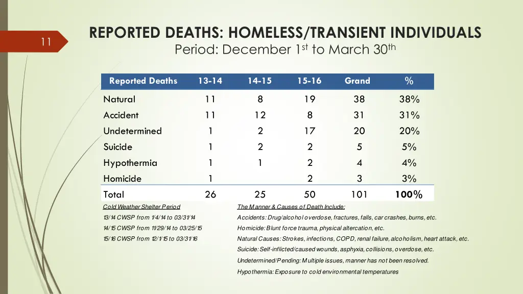 reported deaths homeless transient individuals