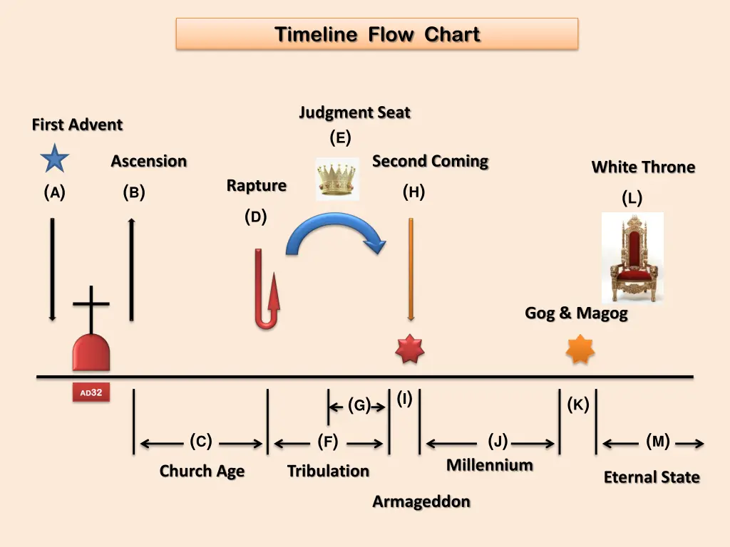 timeline flow chart