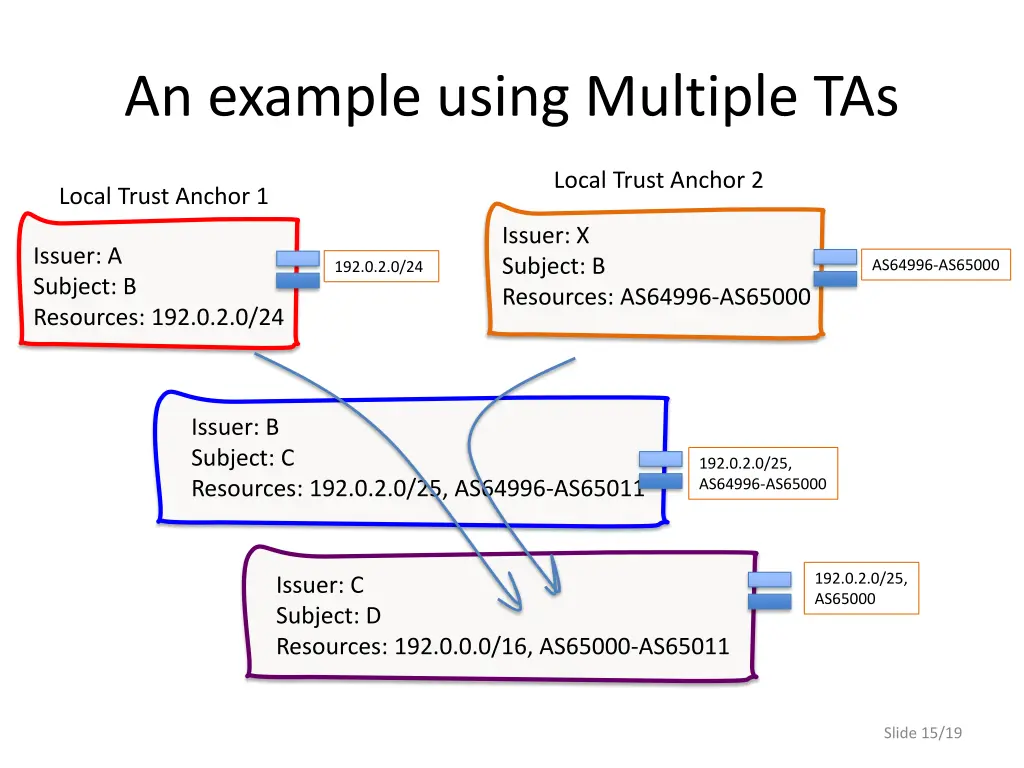 an example using multiple tas