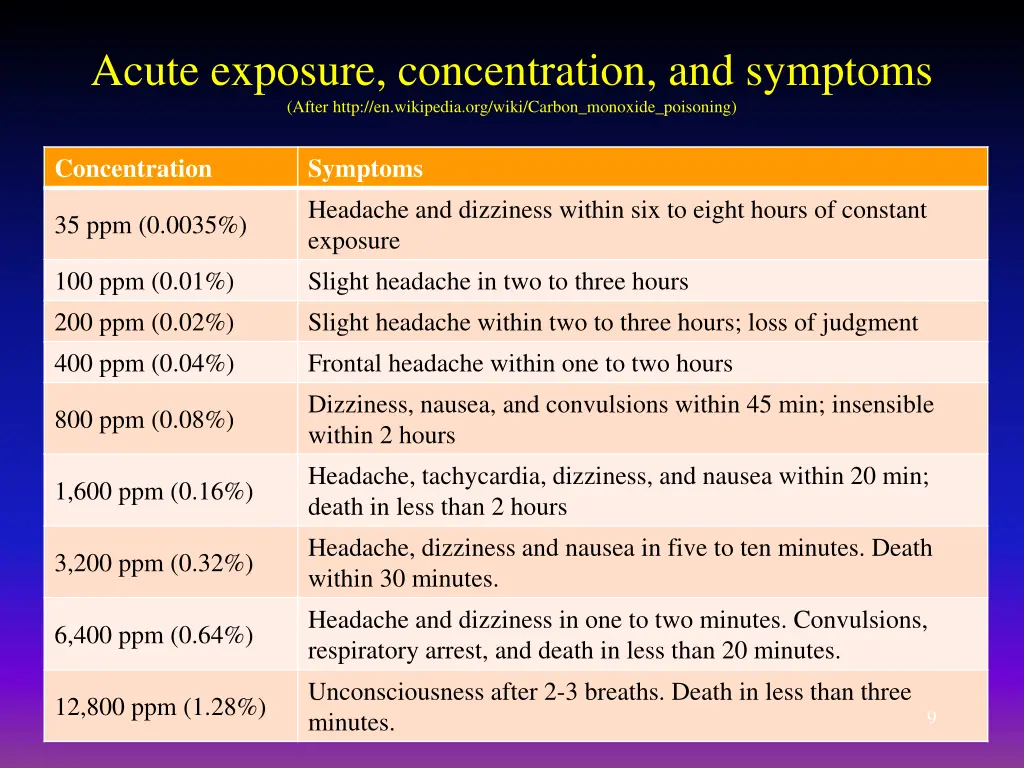 acute exposure concentration and symptoms after