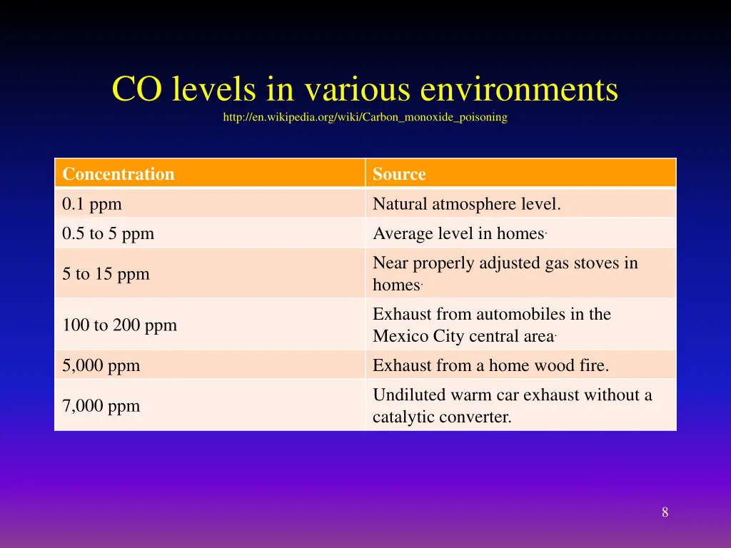 co levels in various environments http