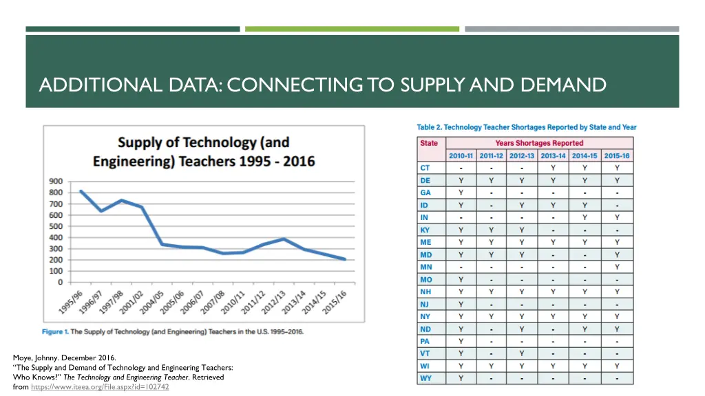 additional data connecting to supply and demand