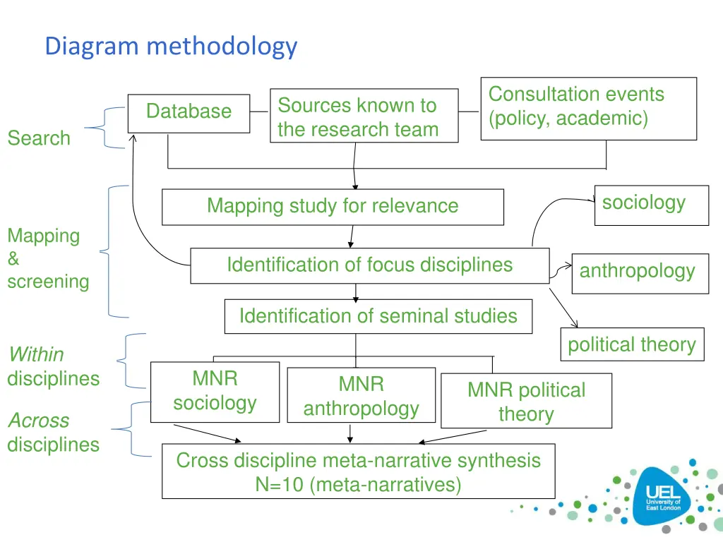 diagram methodology